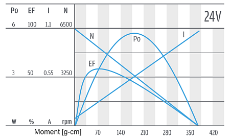 PG320 - Motor-Charakteristik 24 V PG320 - Motor-Charakteristik 24 V
