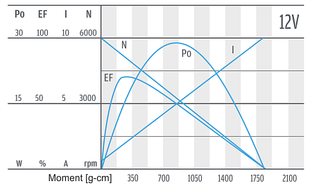 PG350 - Motor-Charakteristik 12 V PG350 - Motor-Charakteristik 12 V
